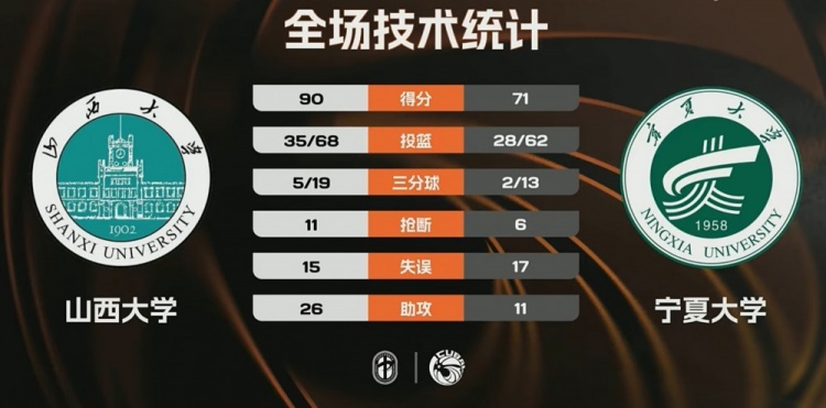 [要点汇总]C❕UBAL-山西大学轻取宁夏大学迎4连胜 乔天