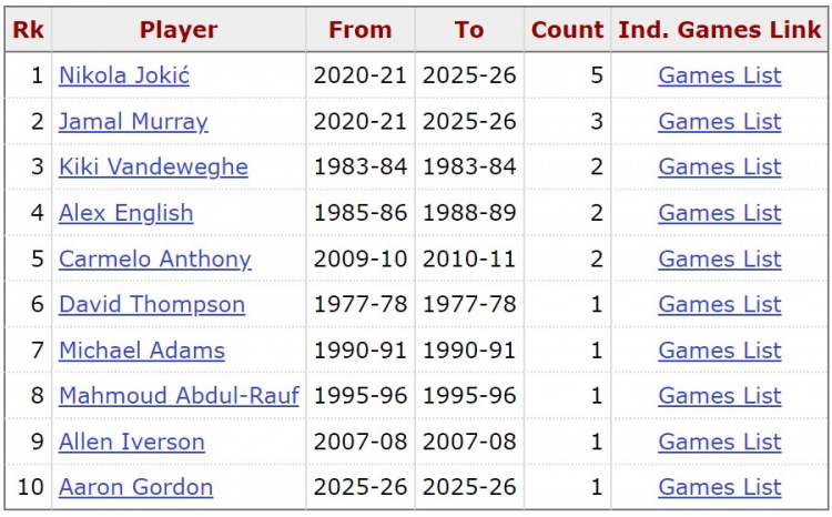 [最新公告]队史最佳二人组？约基奇和穆雷目前是掘金队史50场次榜前二(图2)