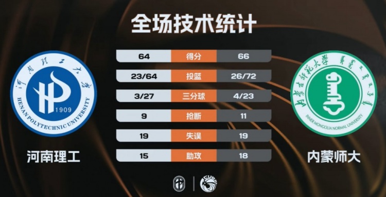 【热点直击】石皓天补篮准绝杀内蒙师大胜河南理工！翟福17+1