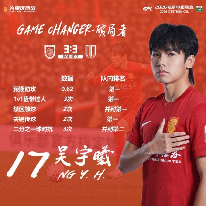 [体育热点]重庆铜梁龙本轮3-3❕成都蓉城，迪马塔和吴宇曦成为队内关键球员(图2)