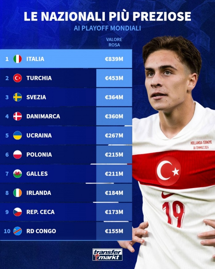 【体育有料】德转盘点世预赛附加赛各队身价：意大利8.39亿✌️欧元断层领先(图1)