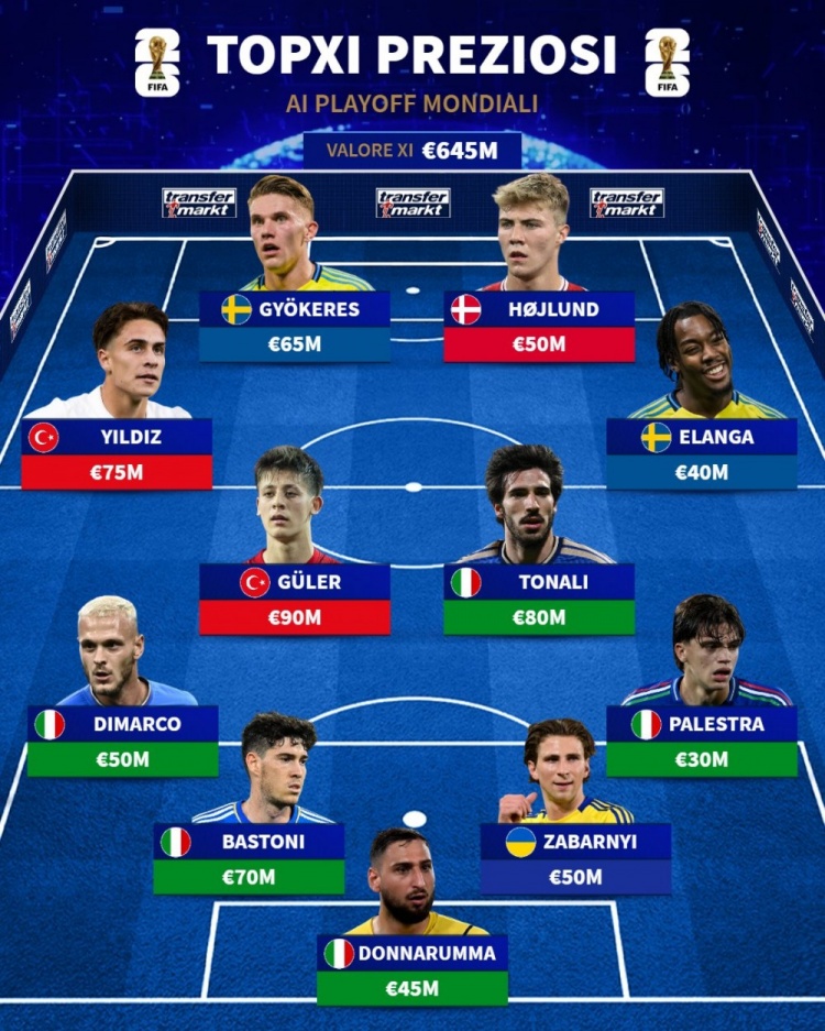 世预赛附加赛最贵阵:意大利5人入围 居莱尔9000万欧居首