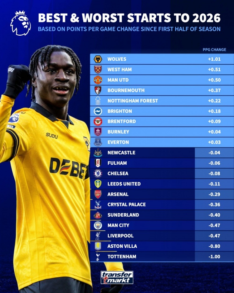 [最新提要]今年英超场均积分变化榜：狼队+1.01分居首、曼