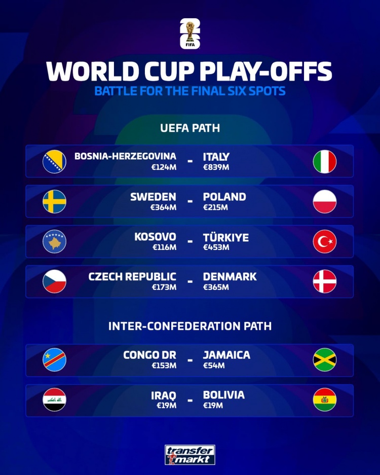 [精彩资讯]争夺最后世界杯席位球队身价：意大利8.39亿欧，