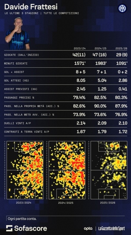 [最新提要]米体：国米可能最高5000万欧买24岁科内，打算拿弗拉泰西抵3000万(图2)