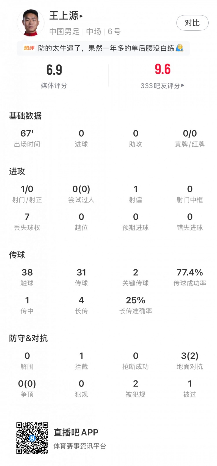 【实时播报】王上⚽源数据：1次拦截、2次关键传球、1次射偏，