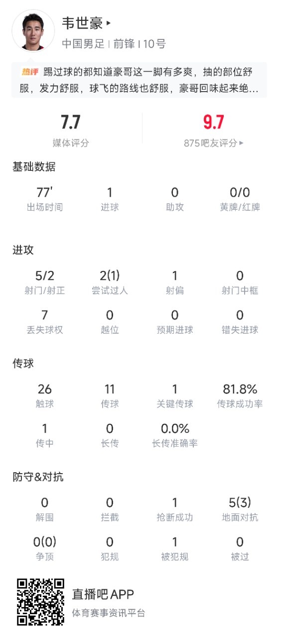 【深度报道】南波赛文7.7分！韦世豪出战77分钟数据：5射2