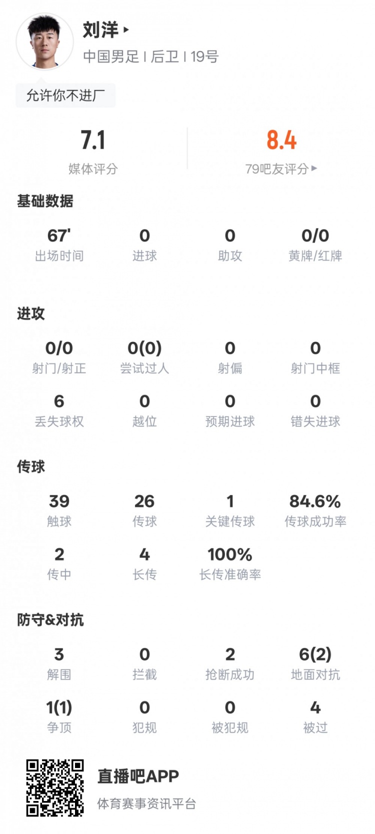 [球迷看点]刘洋本场数据：3解围2抢断1关键传球，评分7.1