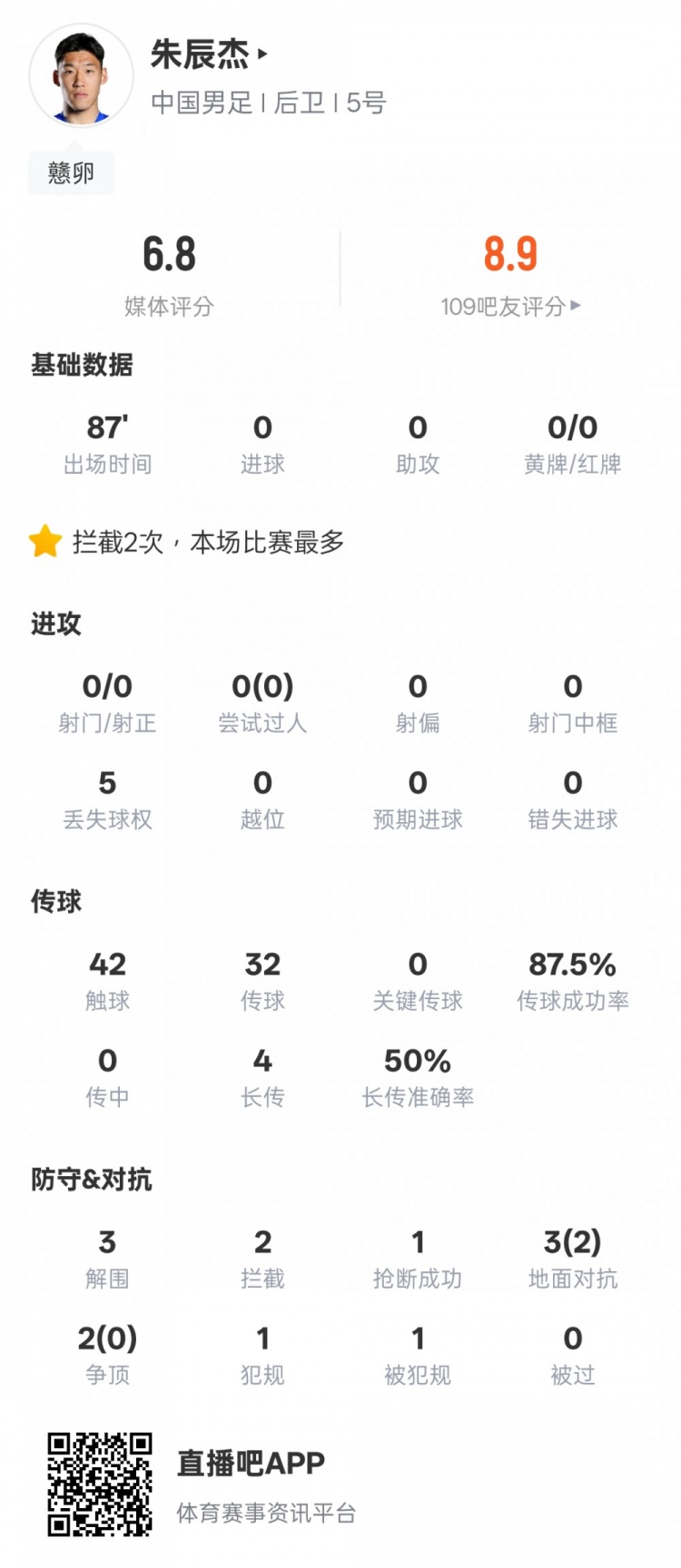 【今日看球要闻】朱辰杰本场数据：3解围2拦截1抢断2地面对抗