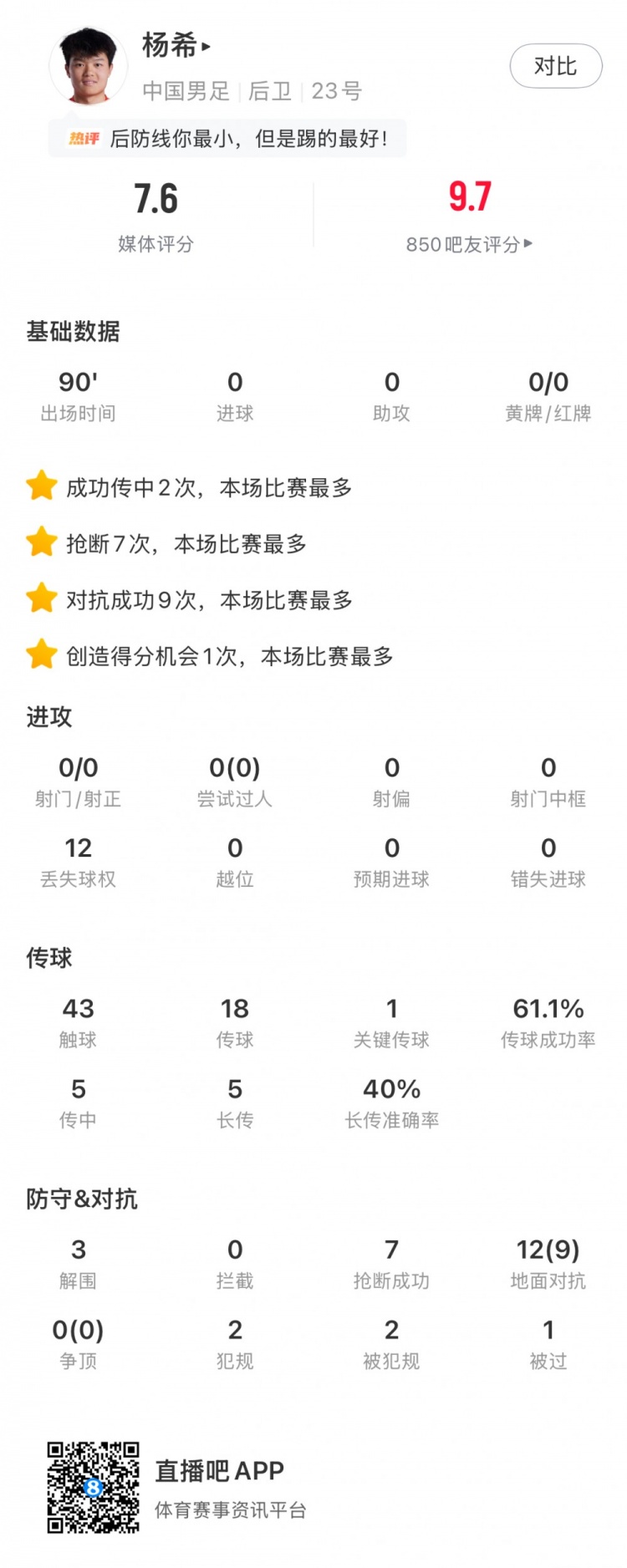 [深度报道]杨希数据：7次抢断、9次对抗成功均为本场最多，⚾