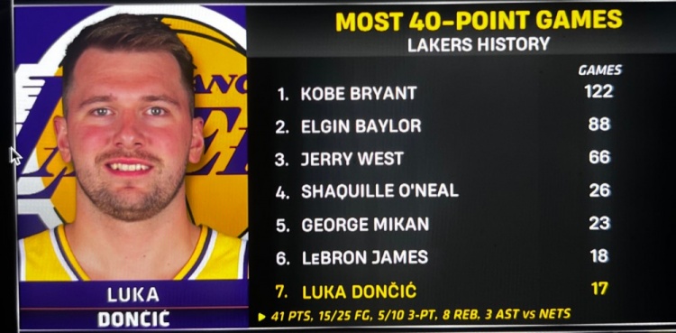 【球迷必看】东契奇在湖人已砍17次单场40+&队史第七多 距离詹姆斯仅差一场(图1)