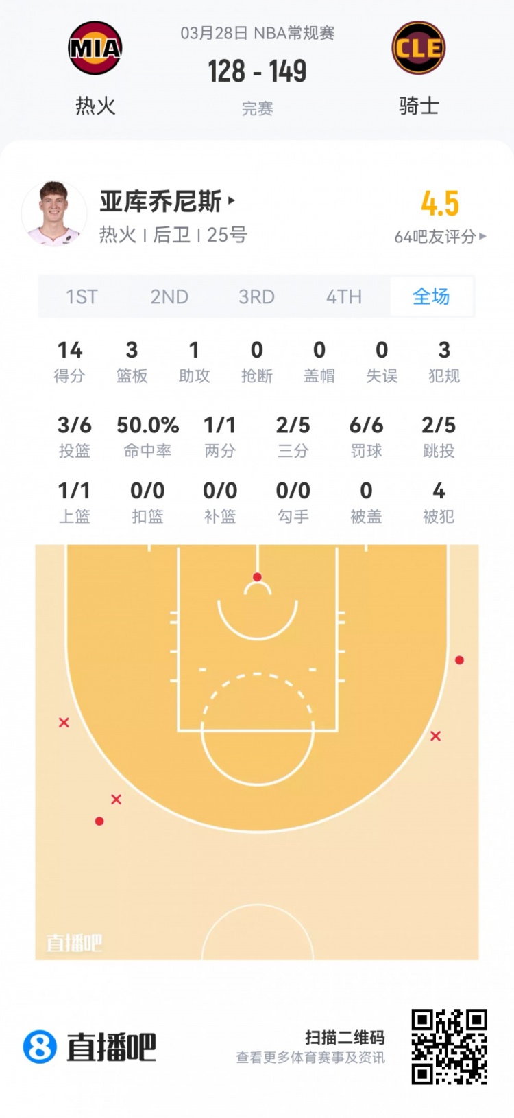 [权威发布]【菜鸟】弗拉格17中9砍24分4断 莱利22分5板5助2断 贝利15分7板(图6)