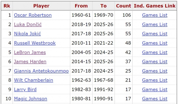 【焦点新闻】约基奇砍生涯第56次30+三双 超越东契奇独居NBA历史第二！(图2)
