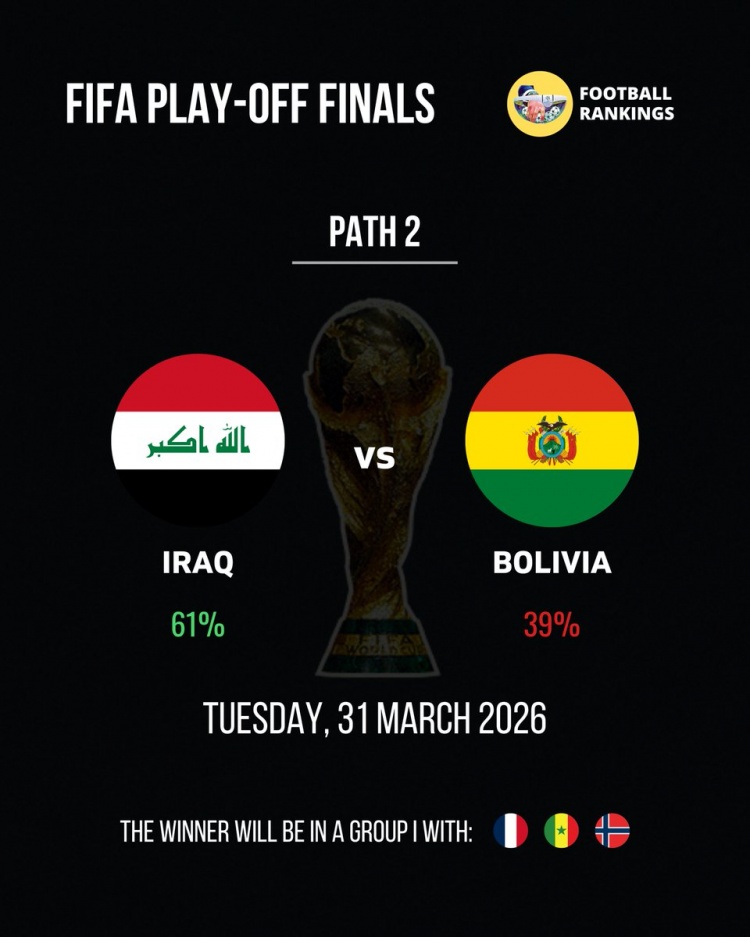 世预赛洲际附加赛：伊拉克晋级概率61%，玻利维亚39%