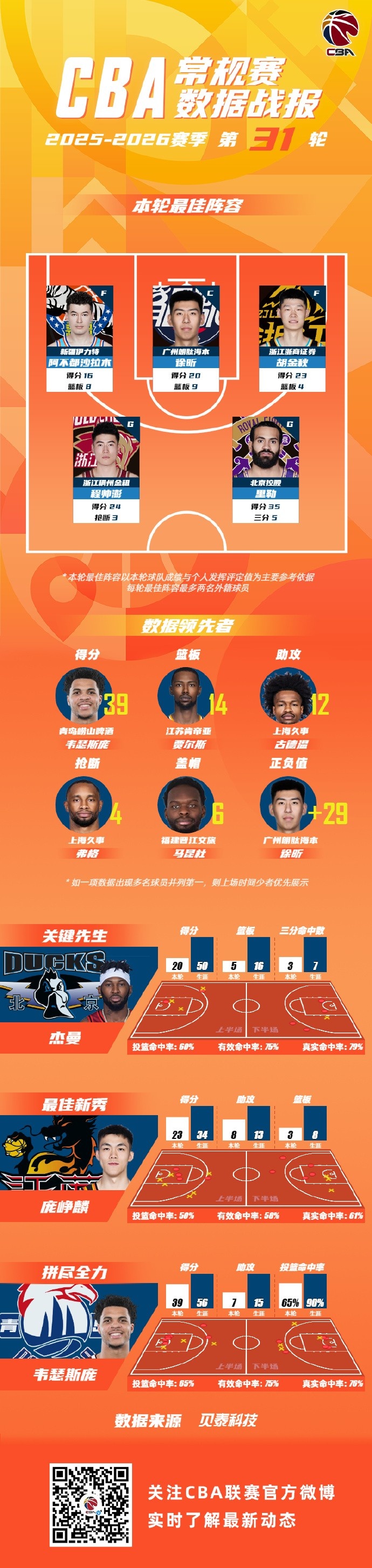【要闻速递】CBA常规赛第31轮最佳阵容：阿不都 徐昕 胡金秋 程帅澎 里勒(图2)