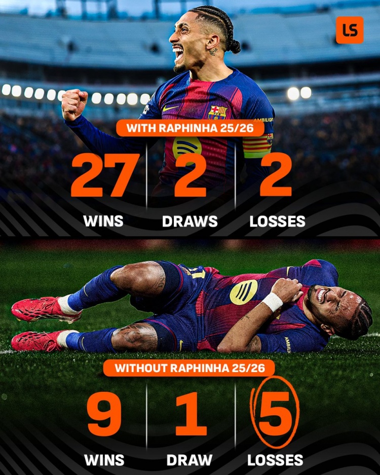 【最新进展】本赛季拉菲尼亚在场巴萨输⭐球率仅为6%，缺阵情况