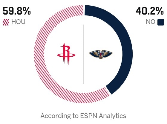 [体育前线]面对弱队最轻视不得！ESPN预测明天胜率：火箭59.8% 鹈鹕40.2%(图2)