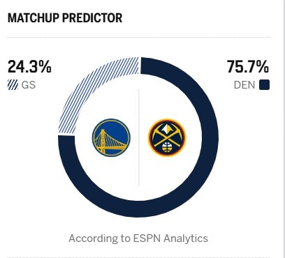 [球迷速览]3连胜VS5连胜！ESPN预测明日胜率：勇士24.3% 掘金75.7%(图2)