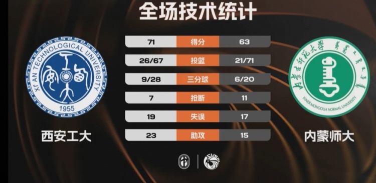 [媒体报道]CUBAL-西安工大力克内蒙师大 杨默含23+1