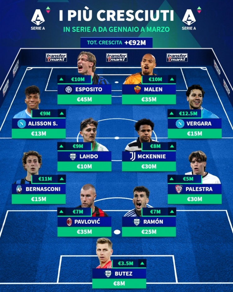 【今日看球要闻】意甲身价上涨阵✌️容：埃斯波西托、马伦、麦肯