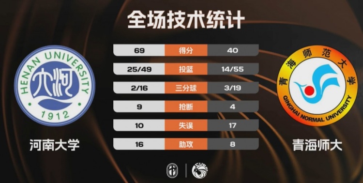 [体育趣闻]CUBAL女篮-河南大学大胜青海师大 赵唐潼23