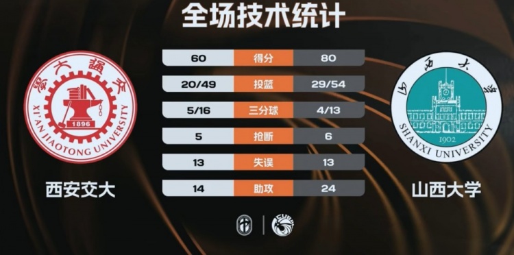[有趣体育]CUBAL-山西大学击败西安交大挺进决赛 孙威威