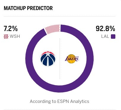 【体育直击】东契奇被禁赛！ESPN预测明日胜率：湖人高达92.8❕% 奇才7.2%(图2)