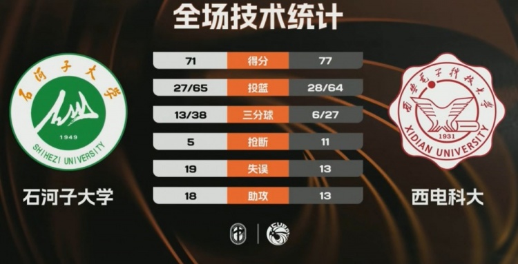 [体育前线]CUBAL西北赛区7-8名-西电科大力克石河子大学 闫卓越20+10(图1)