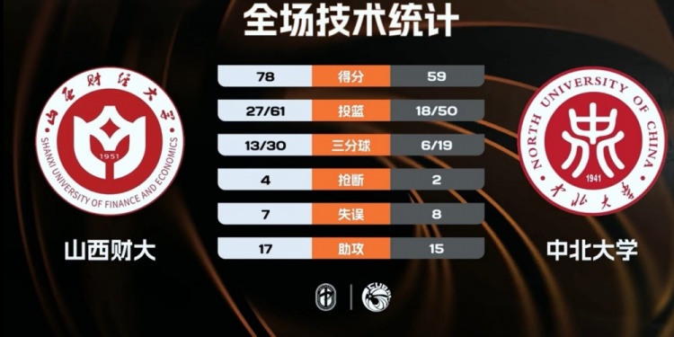 【CUBAL】CUBAL-山西财大击败中北大学 韩梓豪22+