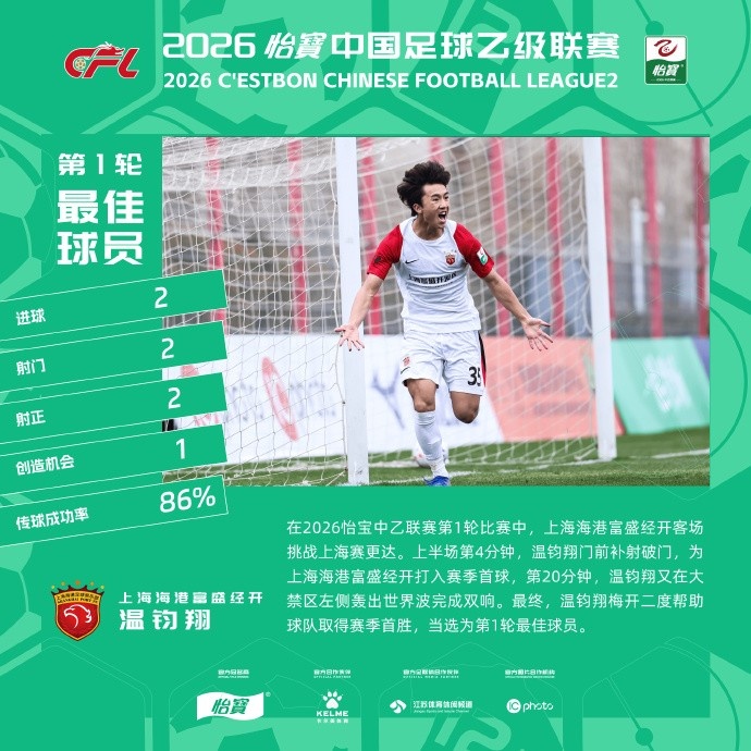 [新闻简讯]梅开二度助海港B队大胜，温钧翔当选中乙联赛第一轮