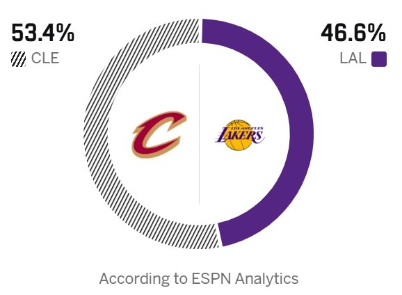 【媒体报道】背靠背第二战对决！ESPN预测明天胜率：湖人46.6% 骑士53.4%(图2)