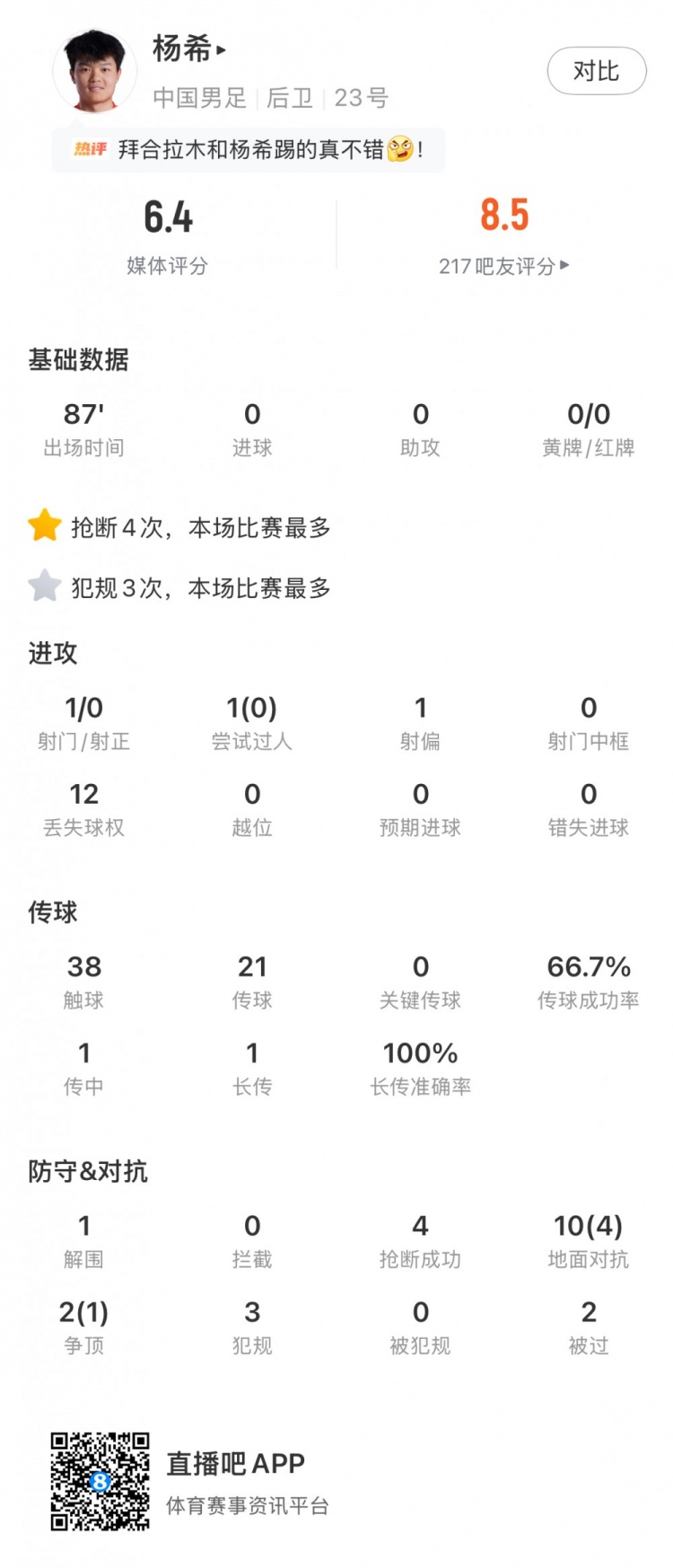 [足球]杨希全场数据：1解围4成功抢断4次地面对抗成功，评分