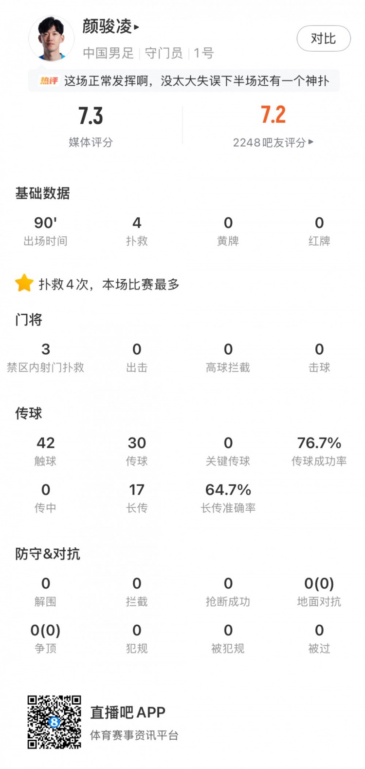 【新闻简讯】颜骏凌数据：4次扑救本场比赛最多、17次长传，7.3分队内最高(图1)