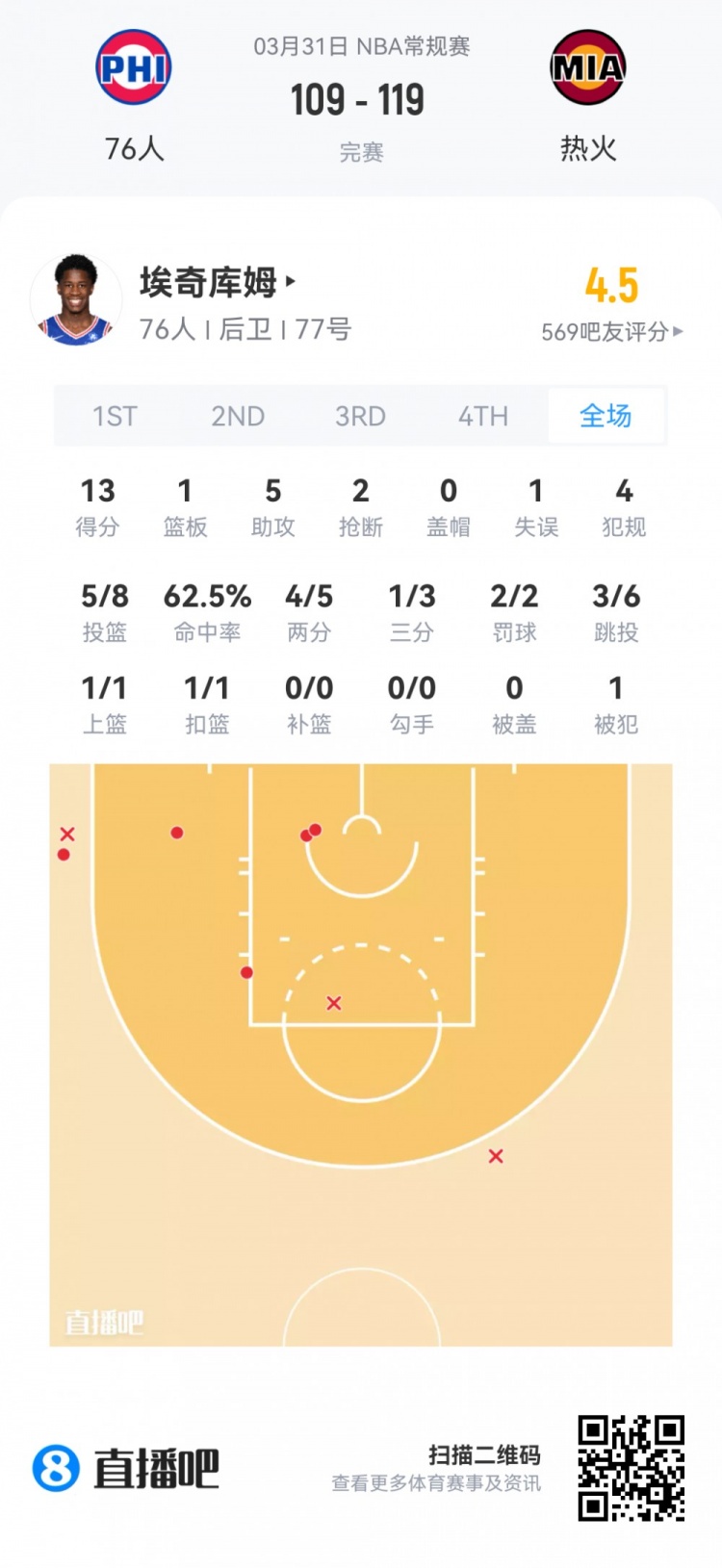 【最新爆料】【菜鸟】弗拉格19中5得12分4板2帽 哈珀13分6板 埃奇库姆13分5助(图6)