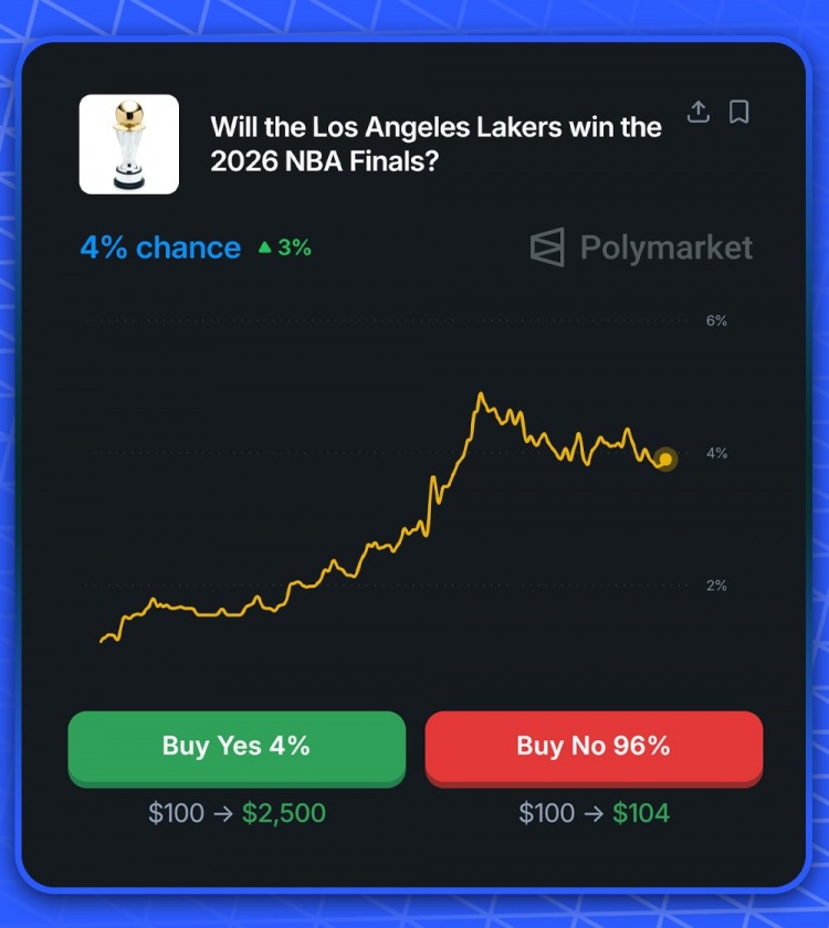 【要点汇总】季后赛能走多远？预测平台更新⬅️湖人本赛季夺冠概率——4%(图2)