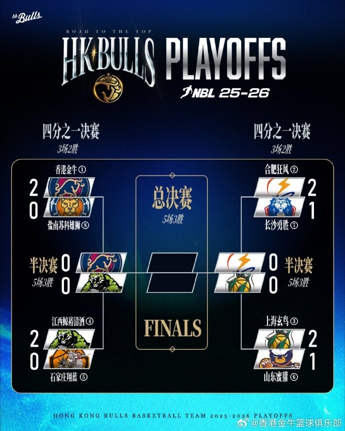 季后赛对阵表更新！香港金牛半决赛将对阵江西鲸裕清酒！