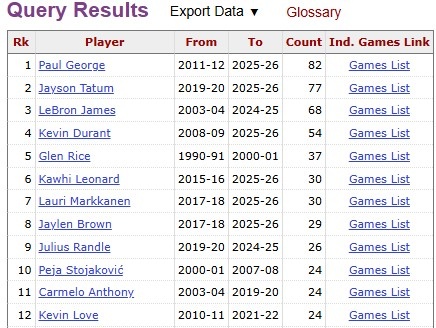 【精选必读】乔治生涯至今83次单场砍下✨至少30分且命中5+三分 NBA历史锋线第一(图2)