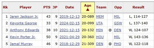 【赛场动态】21岁282天！谢泼德单场投进9+三分 NBA历史第五年轻球员(图2)