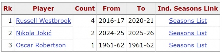 【深度看球】比肩威少！约基奇⬇️不止一次做到单赛季场均三双 NBA历史第二人(图2)