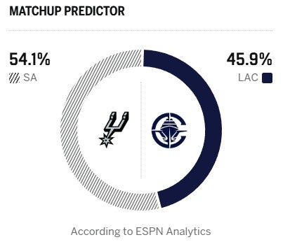 【最新公告】一个争榜首&一个守第八！ESPN明日胜率预测：马刺54.1% 快船45.9%(图2)