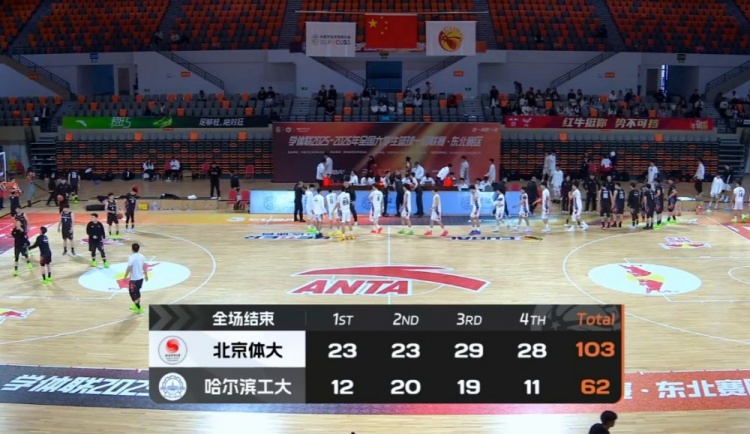 【CBA】北京体大12人登场均得分大胜哈尔滨工大迎3连胜 李