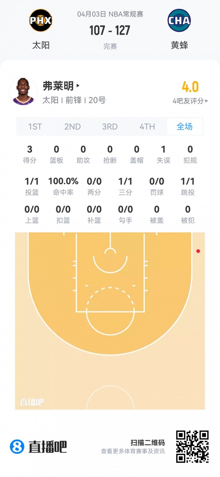 【体育直击】【菜鸟】克尼佩尔预定三分王？哈珀12中8得19分5助1断 克赖尔⬆️12分(图10)