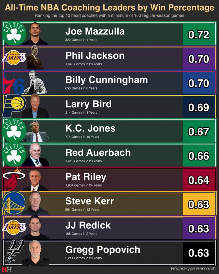 至少执教150场常规赛