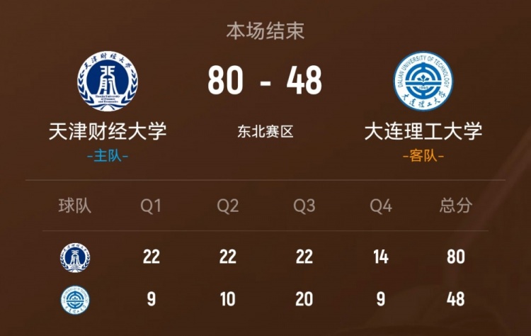 【体育深读】CUBAL-天津财大32分⚾大胜大连理工 伍和岩