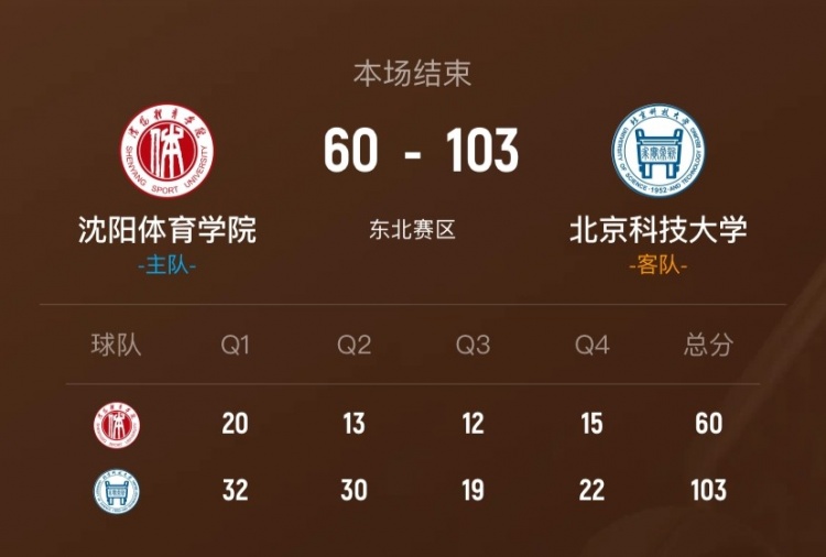 [看点来袭]CUBAL女篮-✨北京科大43分大胜沈阳体院 胡润熙23+6 邓莉川22分(图1)