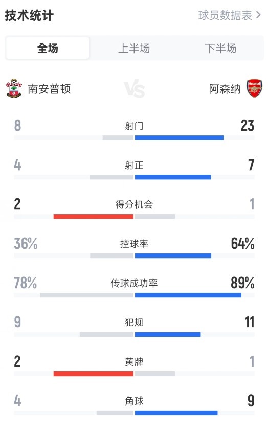 南安普顿2-1阿森纳全场数据：射门8-23，射正4-7，控球率36%-64%