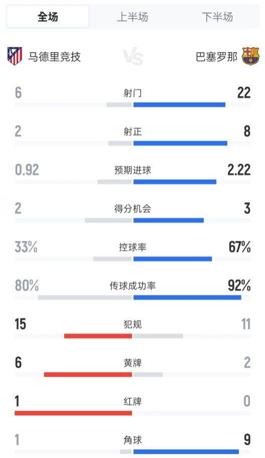 马竞1-2巴萨全场：射门6-22，犯规15-11，黄牌6-2，红牌1-0