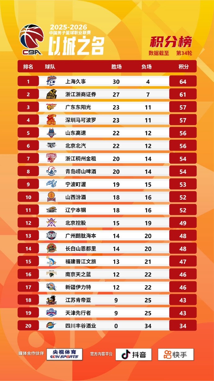 【最新进展】锁了！广东男篮和深圳男篮昨晚赢球后均已锁定季后赛席位(图2)