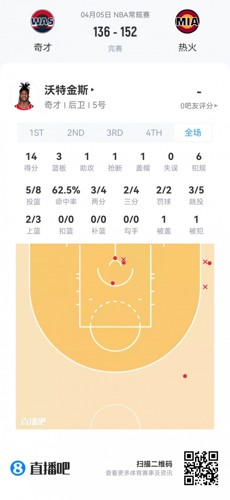 【第一手资讯】【菜鸟】莱利17中12砍31分5板5断 埃奇库姆19分6板哈珀12分3板3助(图5)