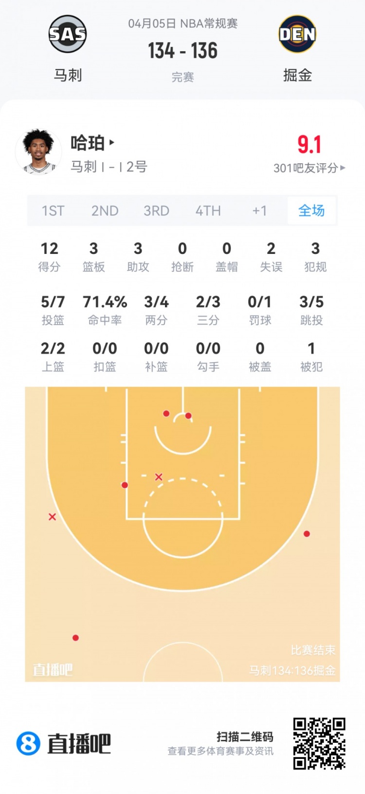 【第一手资讯】【菜鸟】莱利17中12砍31分5板5断 埃奇库姆19分6板哈珀12分3板3助(图7)